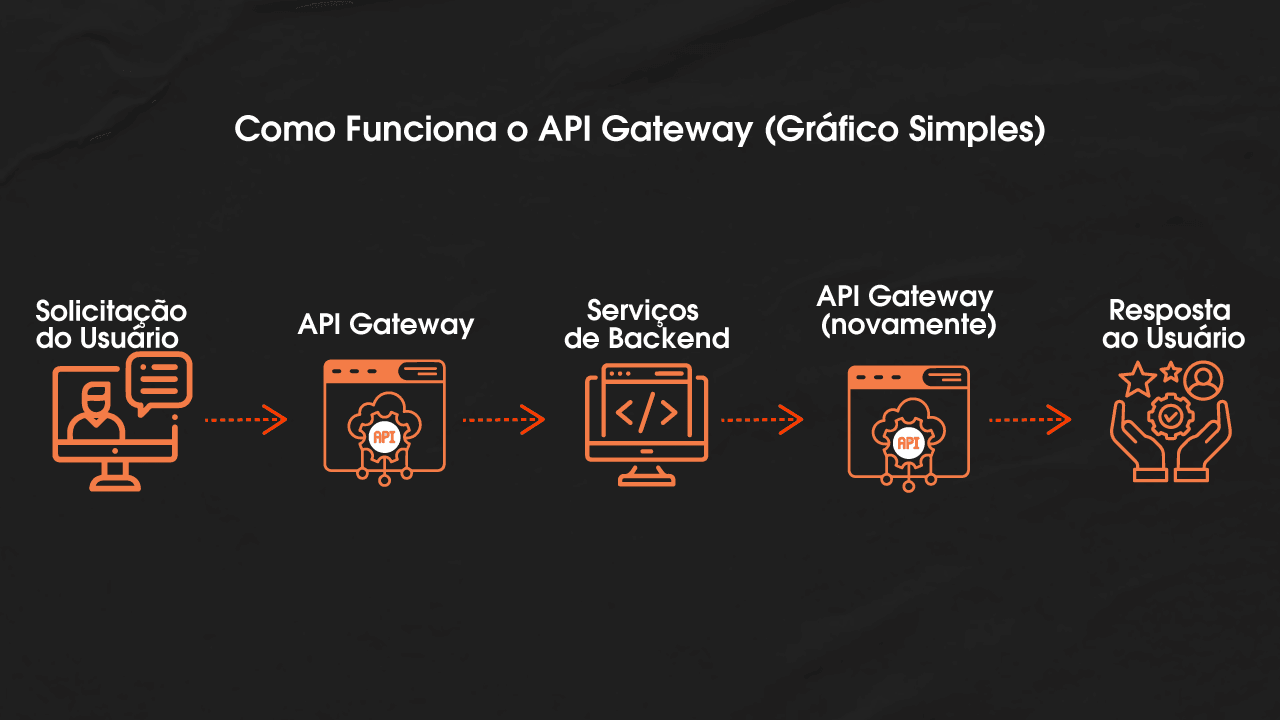 Como-Funciona-o-API-Gateway-(Gráfico-Simples).png