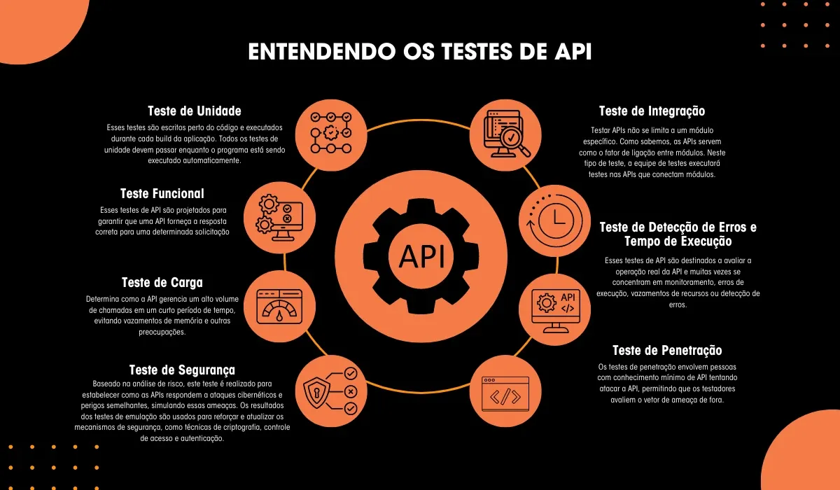 Entendendo os Testes de API