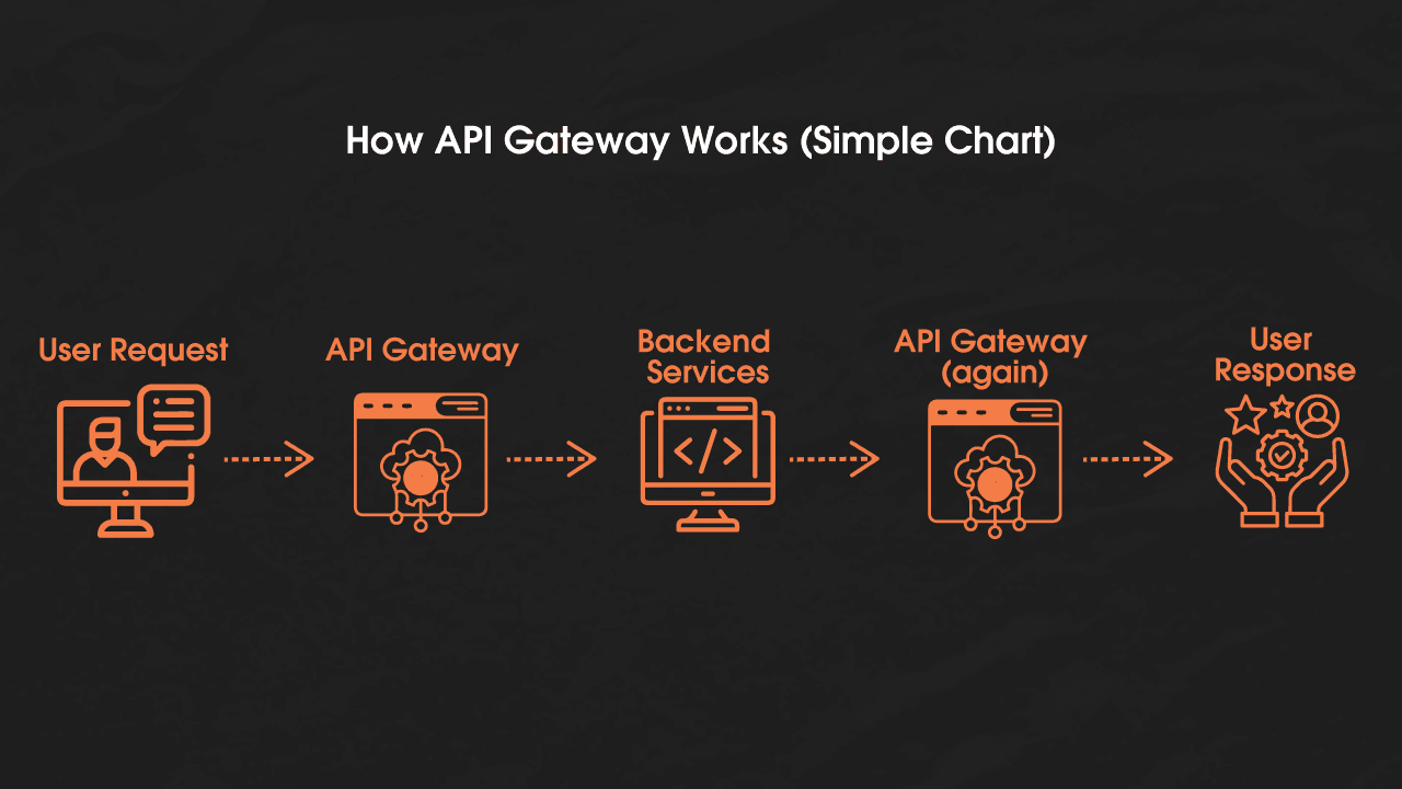 How-API-Gateway-Works-Simple-Chart.png