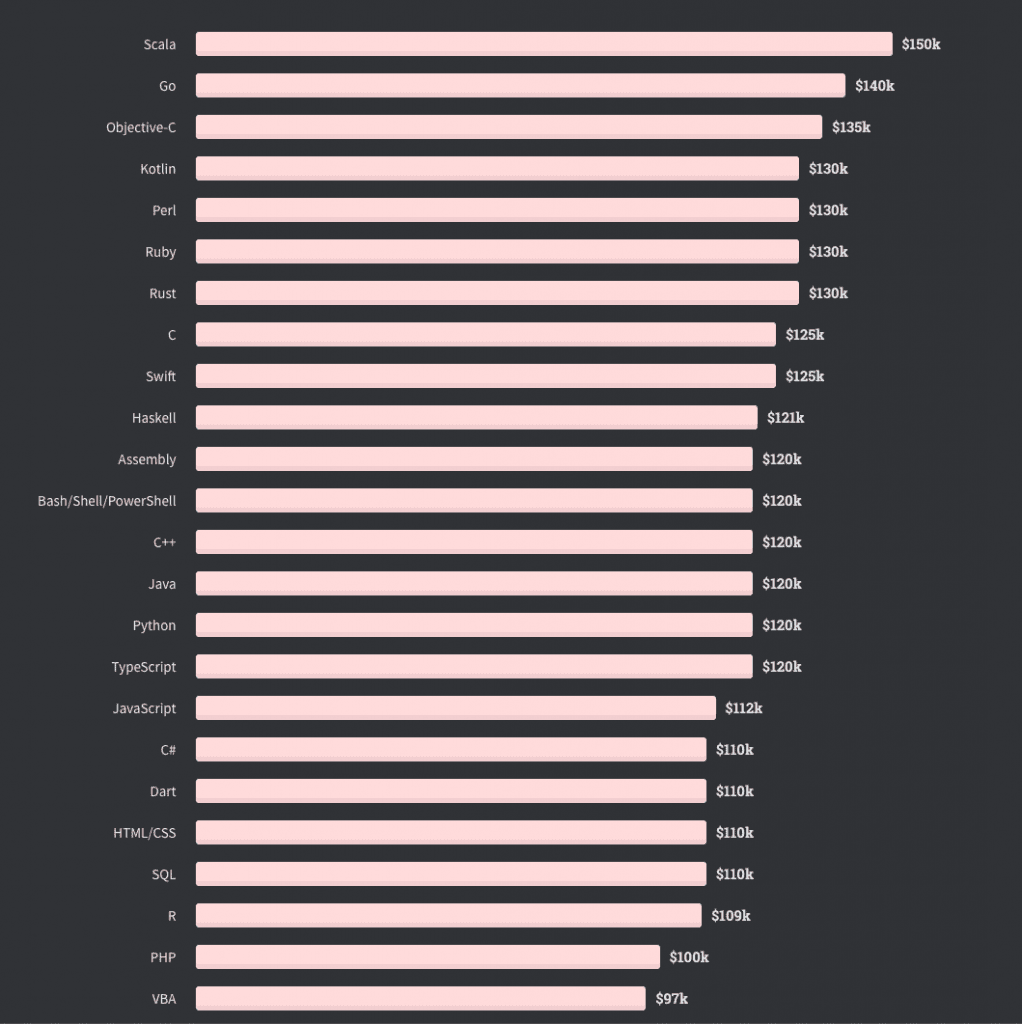 salary_by_programming_languages-1022x1024.png