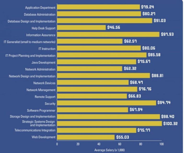 salary_by_programming_specialties-e1638448123917-768x637.jpg